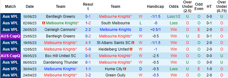 Thống kê 10 trận gần nhất của Melbourne Knights