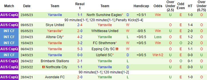 Thống kê 10 trận gần nhất của Yarraville FC