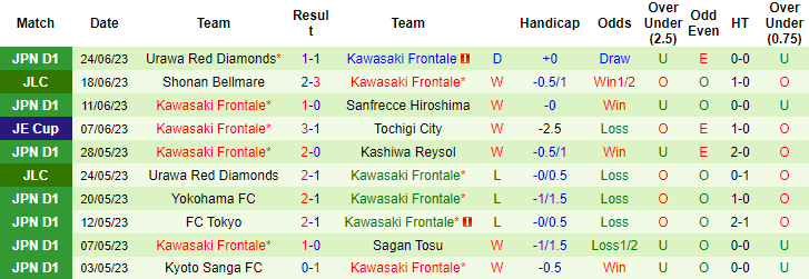 Thống kê 10 trận gần nhất của Kawasaki Frontale