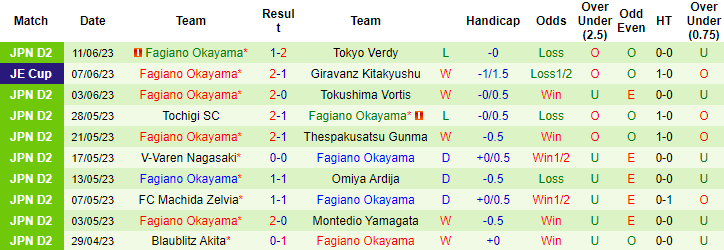Thống kê 10 trận gần nhất của Fagiano Okayama