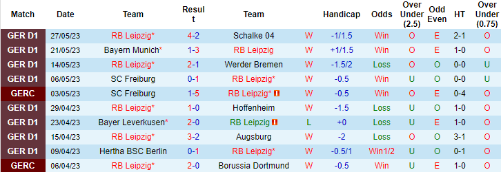 Thống kê 10 trận gần nhất của Leipzig