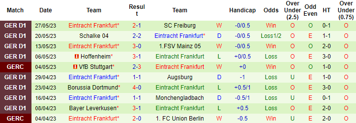 Thống kê 10 trận gần nhất của Frankfurt
