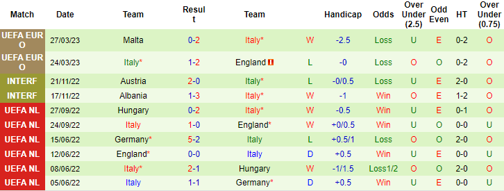 Thống kê 10 trận gần nhất của Italia