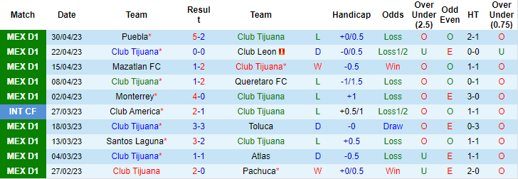 Thống kê 10 trận gần nhất của Tijuana