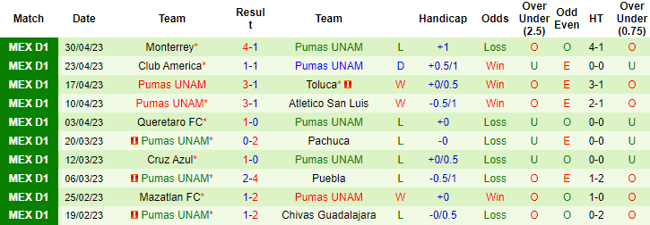 Thống kê 10 trận gần nhất của Pumas UNAM