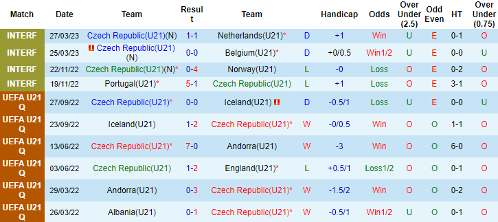 Thống kê 10 trận gần nhất của U21 Séc