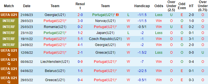Thống kê 10 trận gần nhất của U21 Bồ Đào Nha