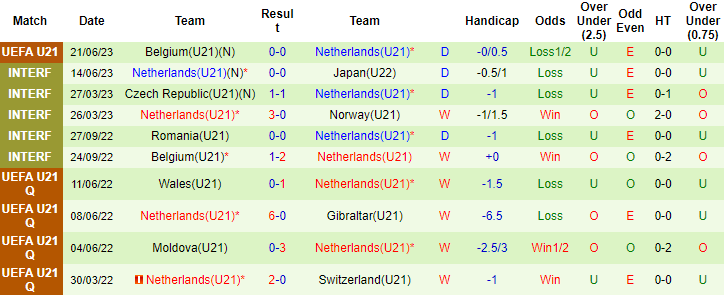Thống kê 10 trận gần nhất của U21 Hà Lan