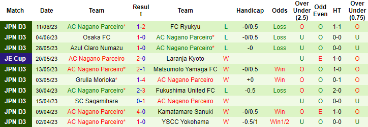 Thống kê 10 trận gần nhất của Nagano Parceiro