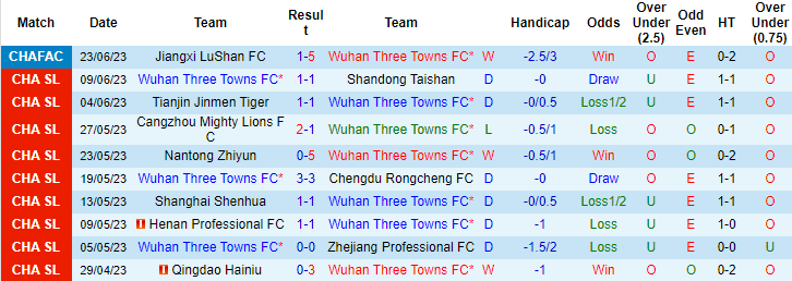 Thống kê 10 trận gần nhất của Wuhan Three