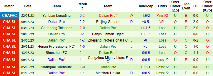Thống kê 10 trận gần nhất của Dalian Pro