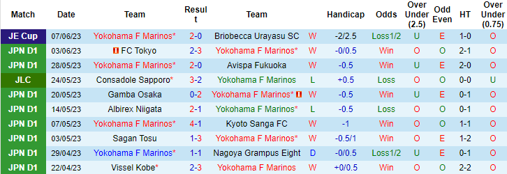 Thống kê 10 trận gần nhất của Yokohama F Marinos
