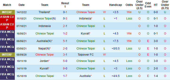 Thống kê 10 trận gần nhất của Đài Loan