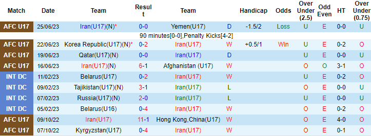 Thống kê 10 trận gần nhất của U17 Iran