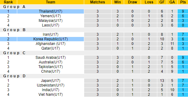 Bảng xếp hạng giải vô địch U17 châu Á