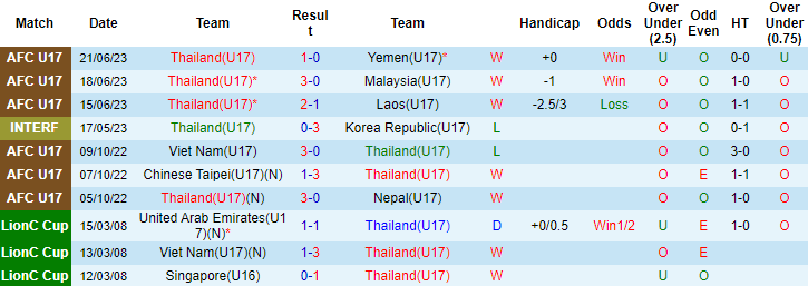 Thống kê 10 trận gần nhất của U17 Thái Lan