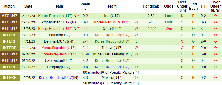 Thống kê 10 trận gần nhất của U17 Hàn Quốc
