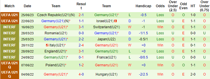 Thống kê 10 trận gần nhất của U21 Đức