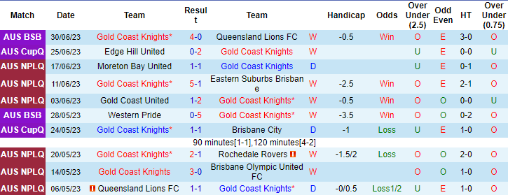 Thống kê 10 trận gần nhất của Gold Coast Knights