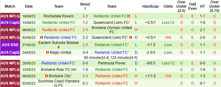 Thống kê 10 trận gần nhất của Redlands United