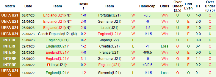 Thống kê 10 trận gần nhất của U21 Anh