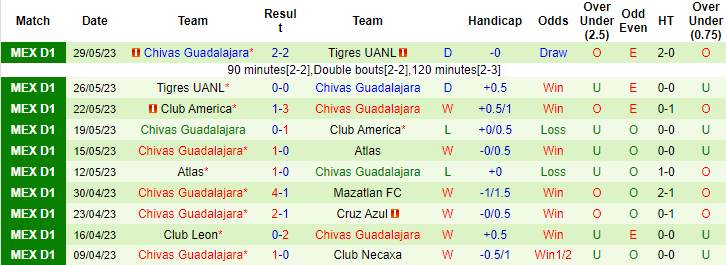 Thống kê 10 trận gần nhất của Guadalajara Chivas