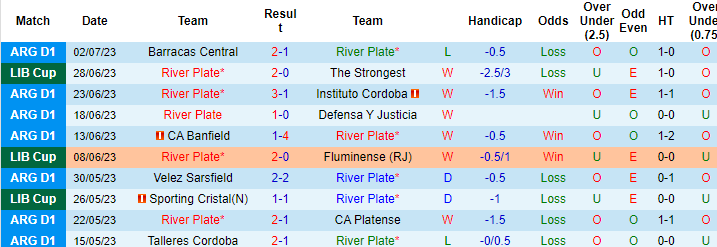 Thống kê 10 trận gần nhất của River Plate