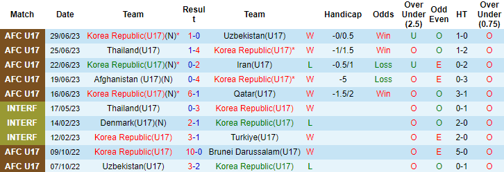 Thống kê 10 trận gần nhất của U17 Hàn Quốc