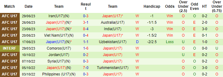 Thống kê 10 trận gần nhất của U17 Nhật Bản