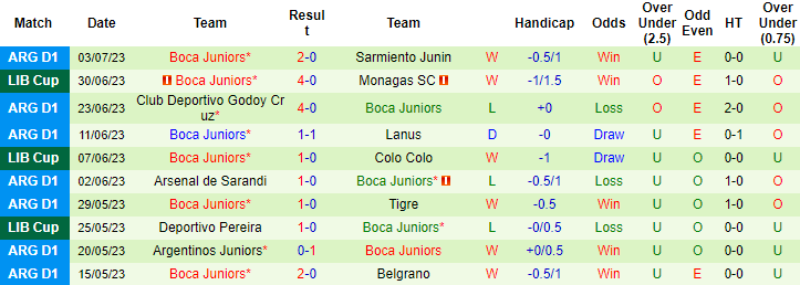 Thống kê 10 trận gần nhất của Boca Juniors