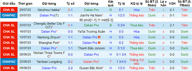 Thống kê 10 trận gần nhất của Dalian Pro