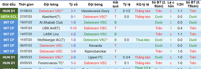 Thống kê 10 trận gần nhất của Debreceni