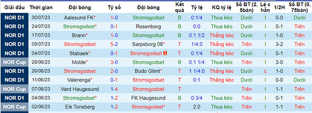 Thống kê 10 trận gần nhất của Stromsgodset