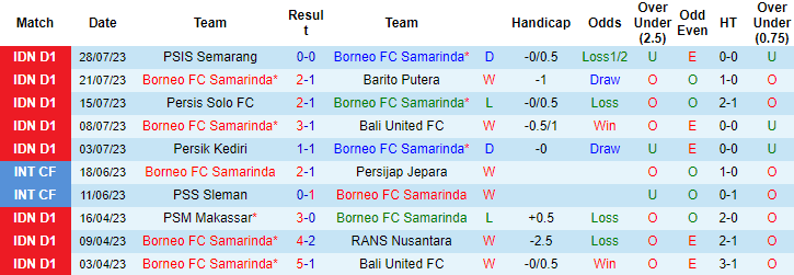 Thống kê 10 trận gần nhất của Borneo